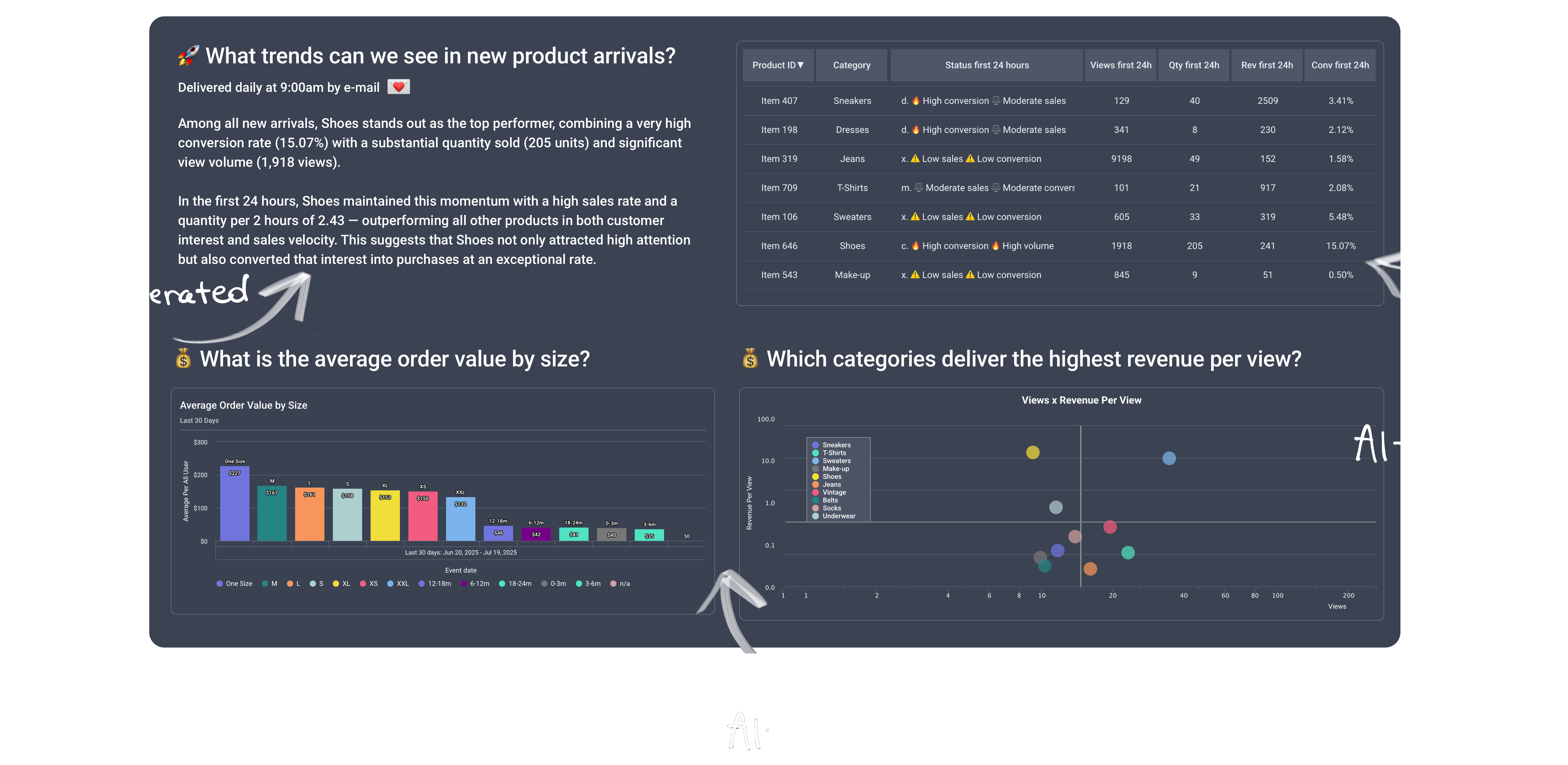 Create ecommerce team dashboards